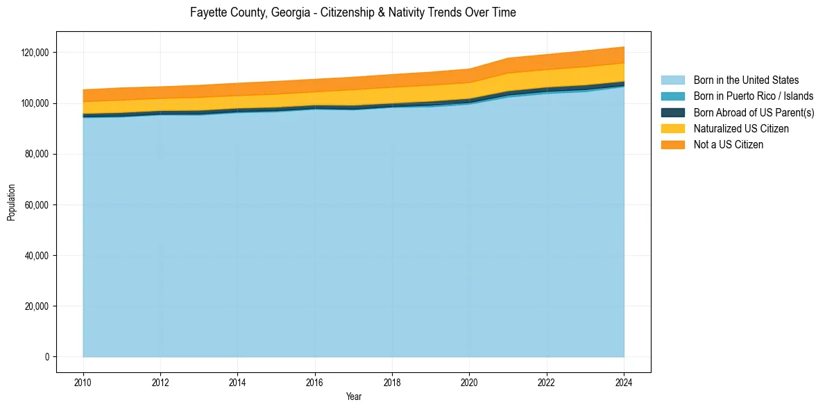 Historical nativity trends for 