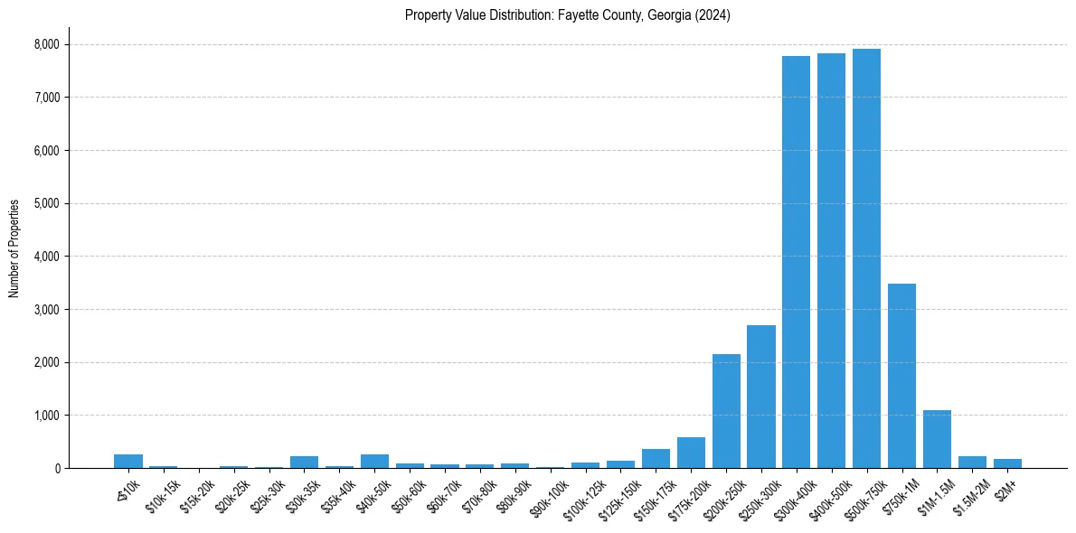 Value Distribution for 