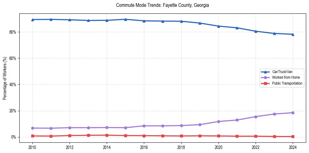 Transportation trends in Fayette County, Georgia