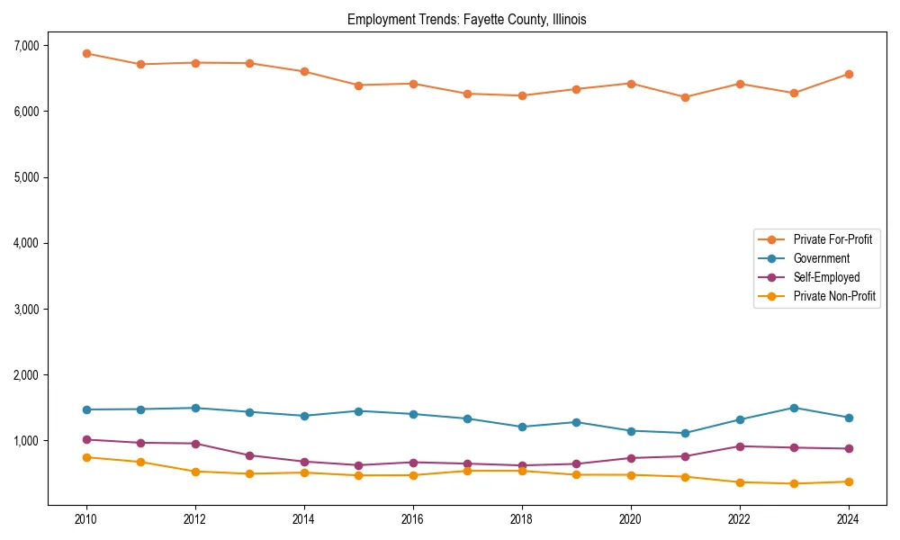 Long-term employment trends in 