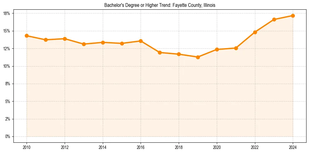 Trend chart showing bachelor degree growth in 