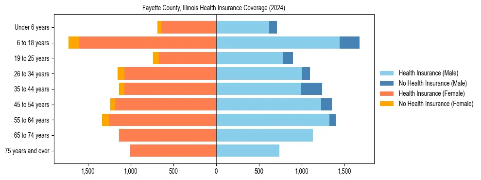 Health insurance pyramid for Fayette County, Illinois