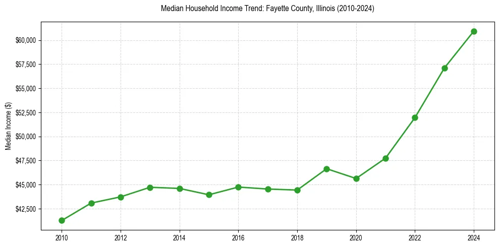 Income trend for 