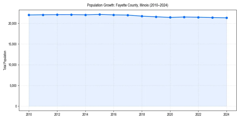 Population trends in 