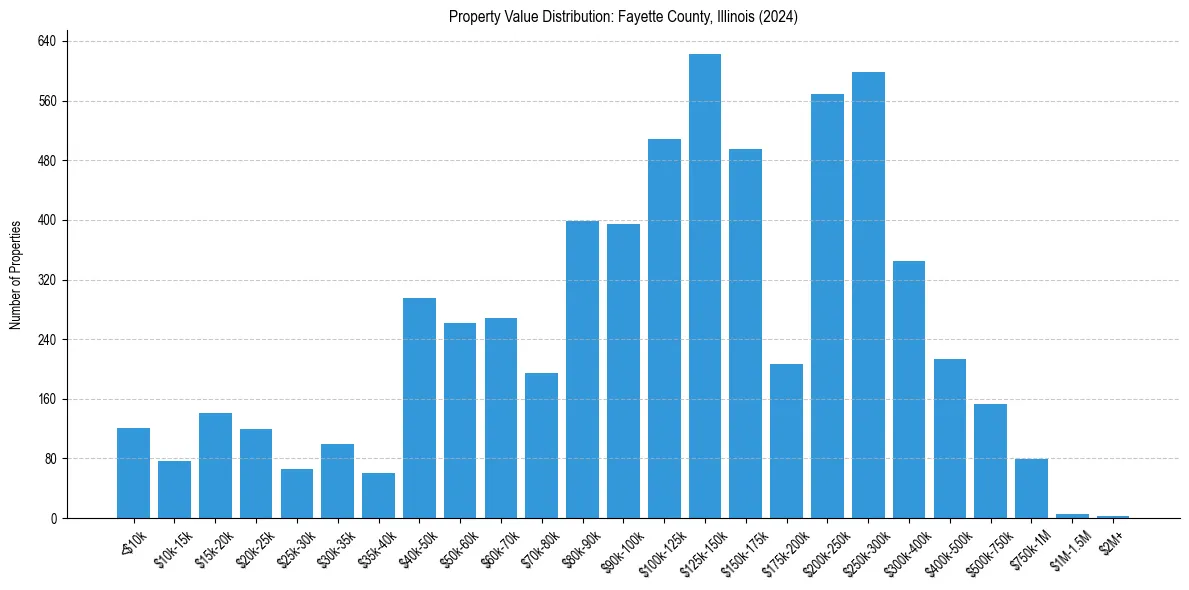 Value Distribution for 