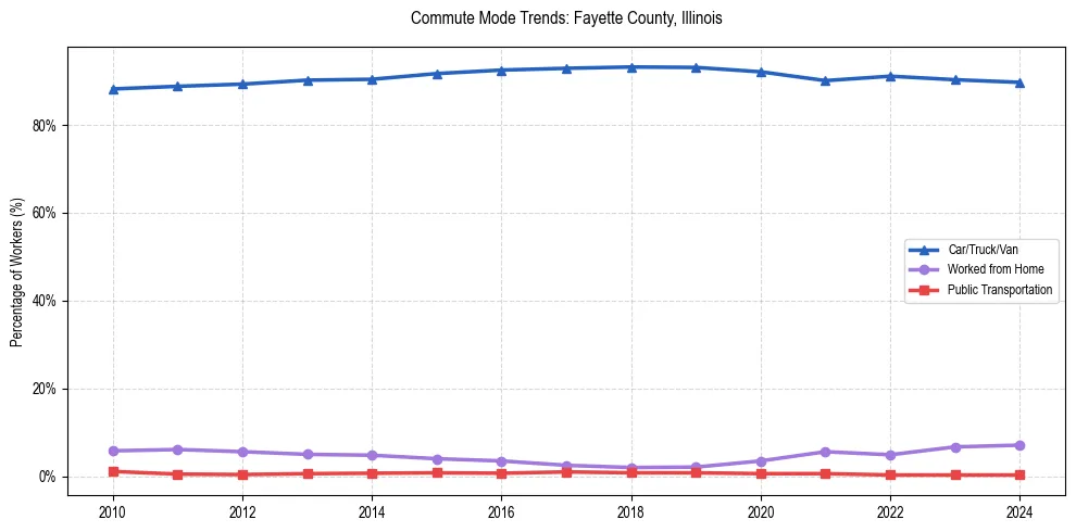 Transportation trends in Fayette County, Illinois