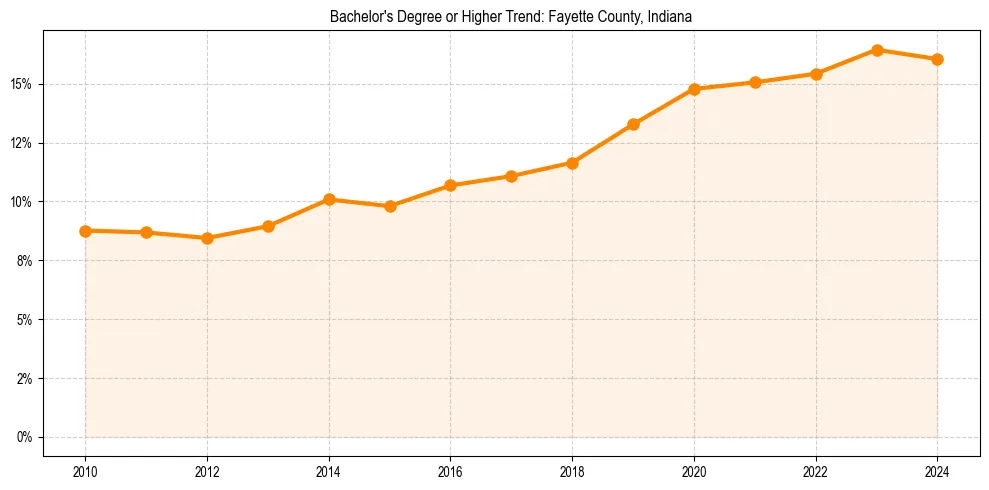 Trend chart showing bachelor degree growth in 