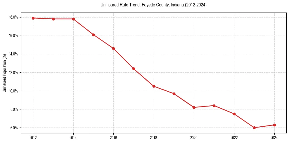 Uninsured trend chart for Fayette County, Indiana
