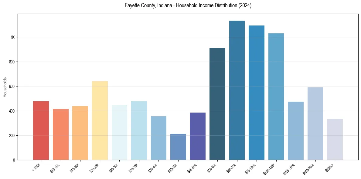 Income Distribution for 