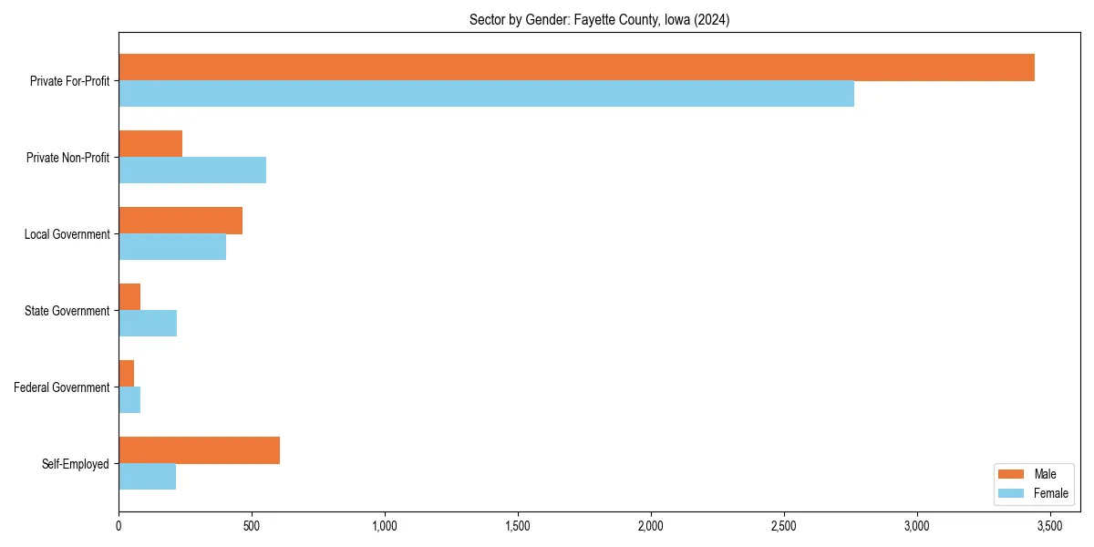 Employment sector breakdown by gender in 