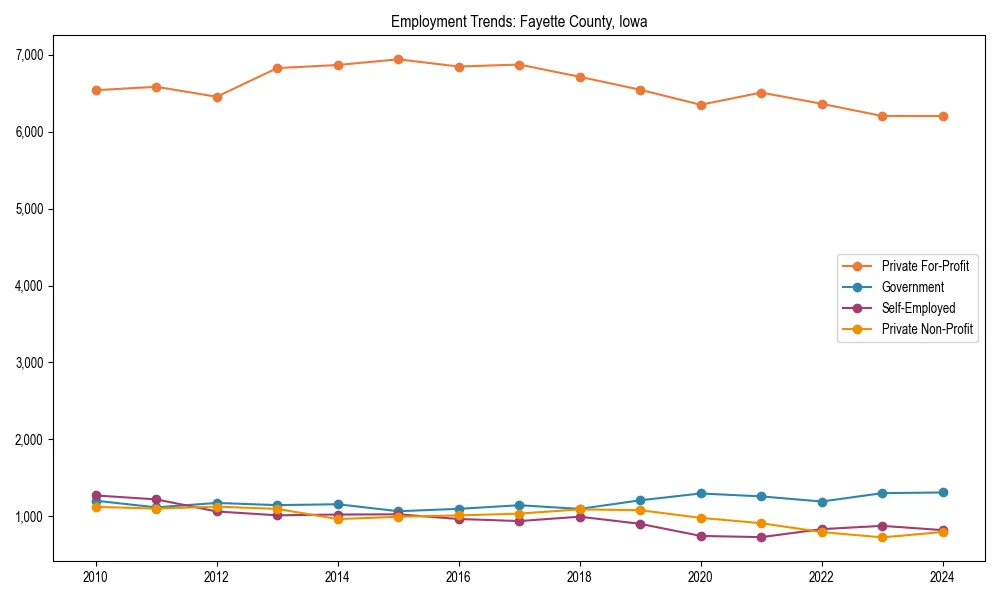 Long-term employment trends in 