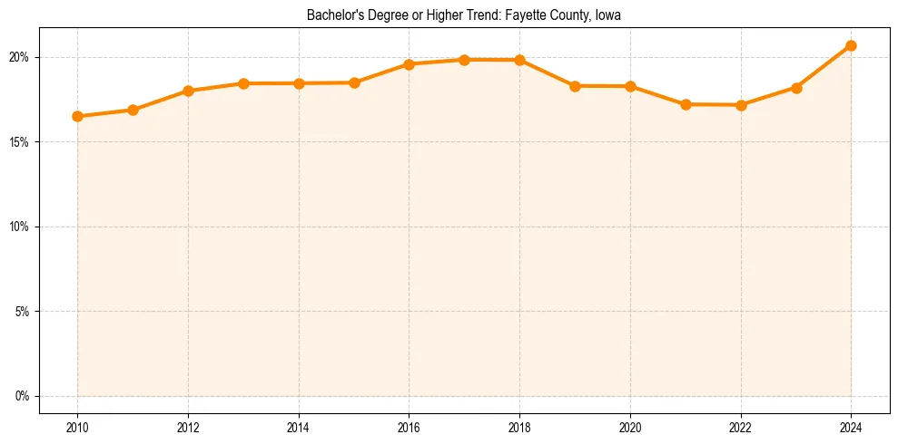 Trend chart showing bachelor degree growth in 