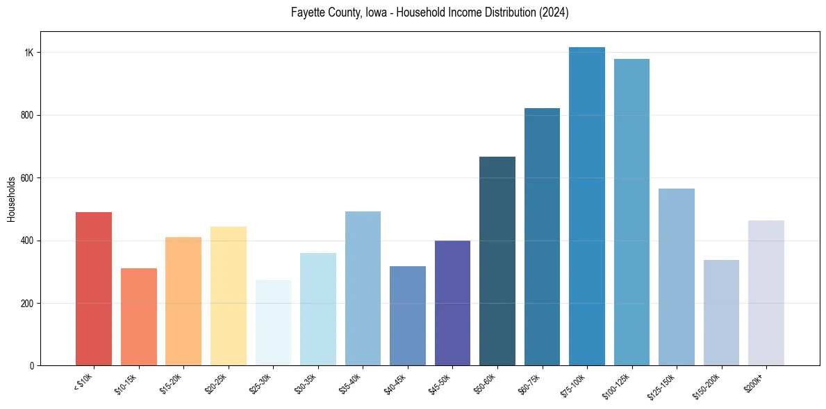 Income Distribution for 