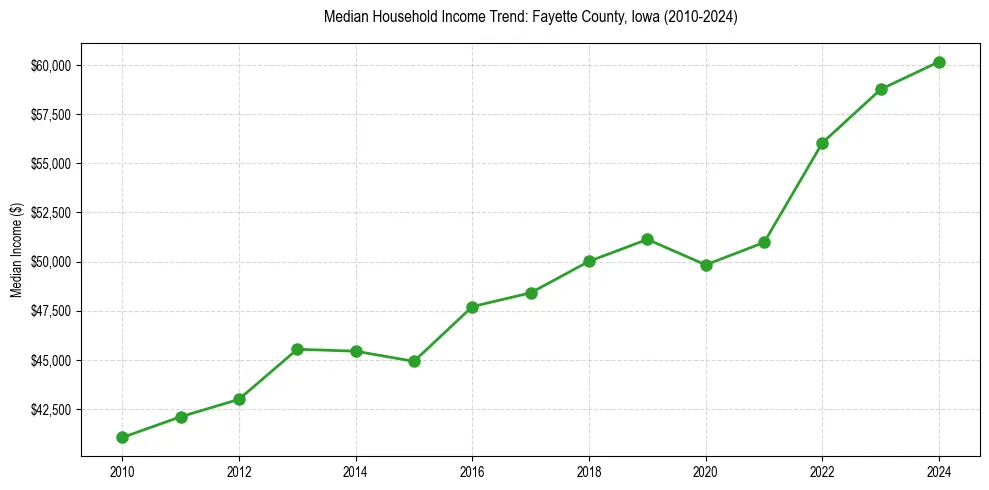 Income trend for 