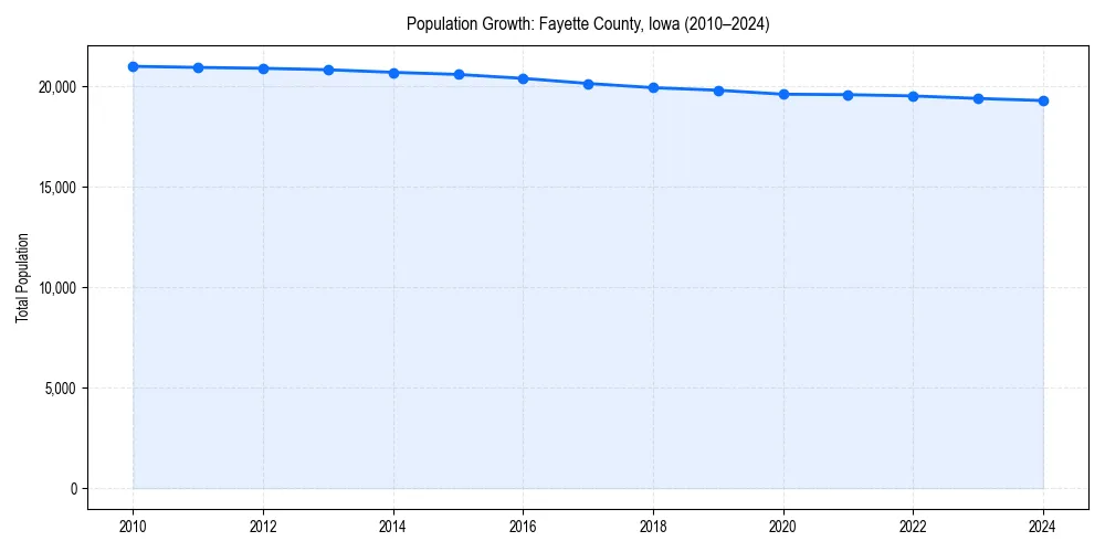 Population trends in 