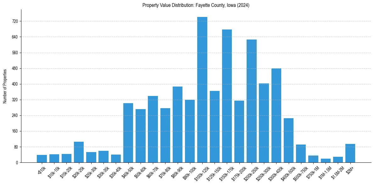 Value Distribution for 