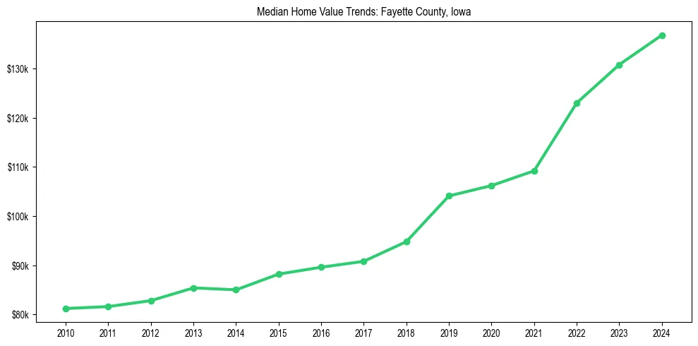 Median property value trends in 