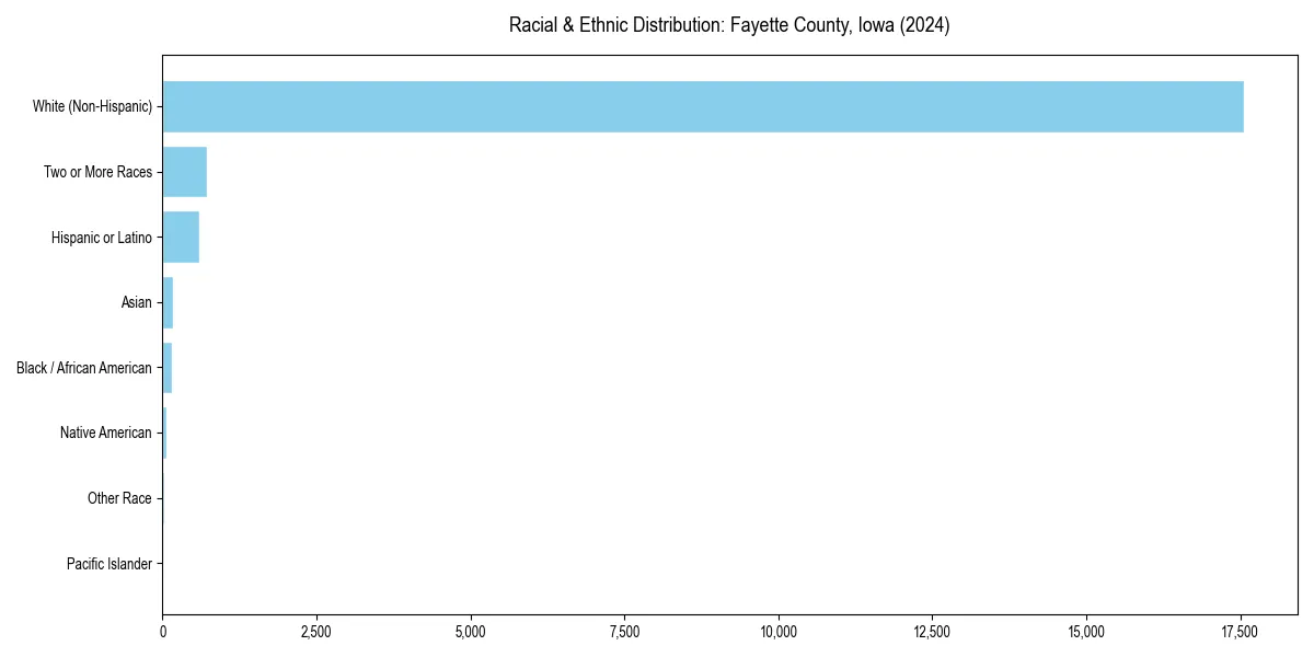 Bar chart showing racial distribution in  for 2024