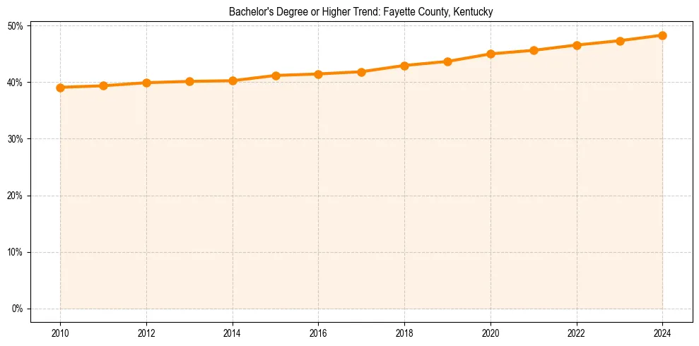 Trend chart showing bachelor degree growth in 