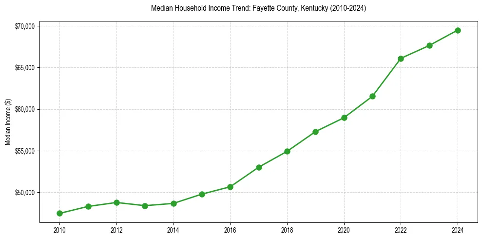 Income trend for 