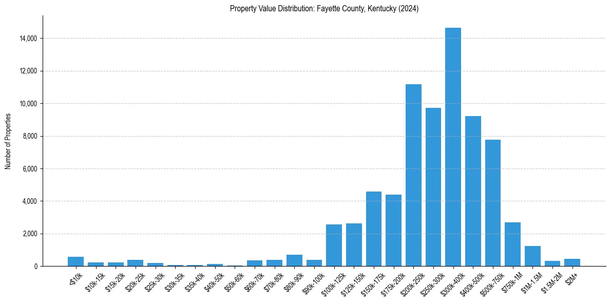 Value Distribution for 