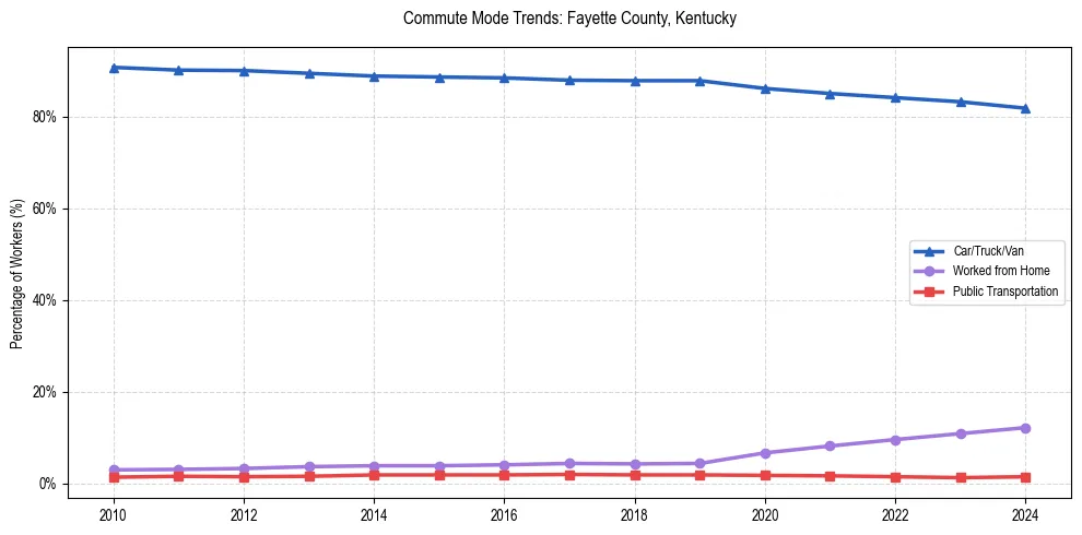 Transportation trends in Fayette County, Kentucky