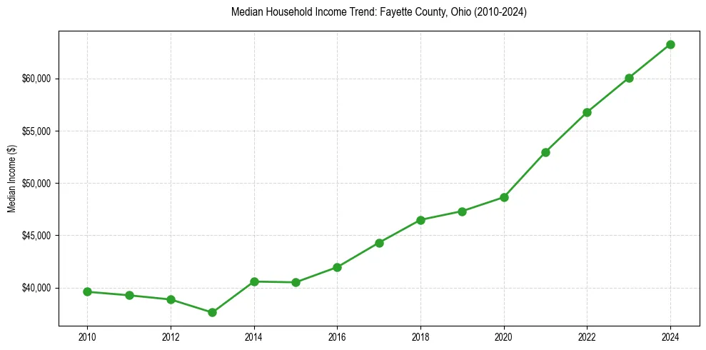 Income trend for 