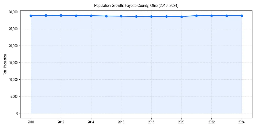 Population trends in 
