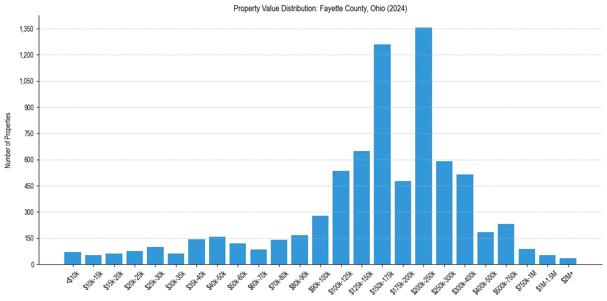 Value Distribution for 