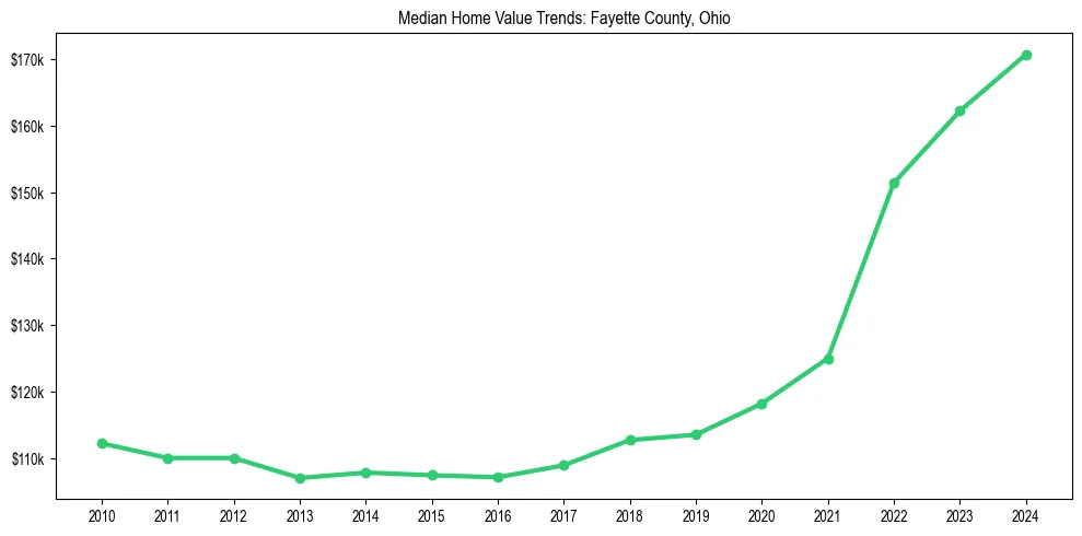 Median property value trends in 