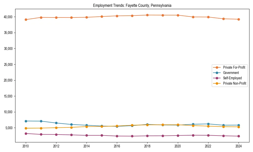Long-term employment trends in 