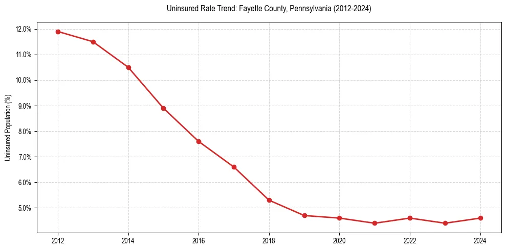 Uninsured trend chart for Fayette County, Pennsylvania