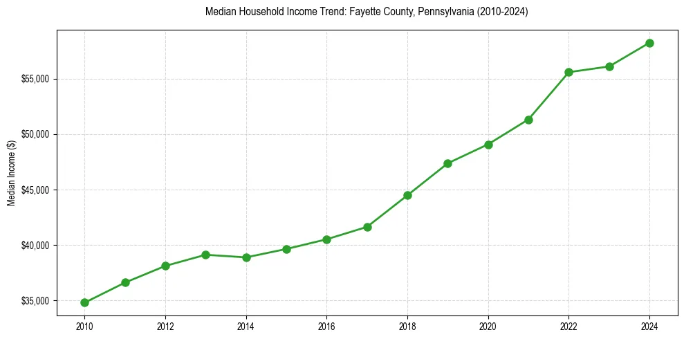 Income trend for 