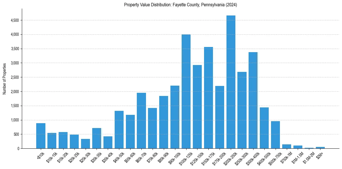 Value Distribution for 