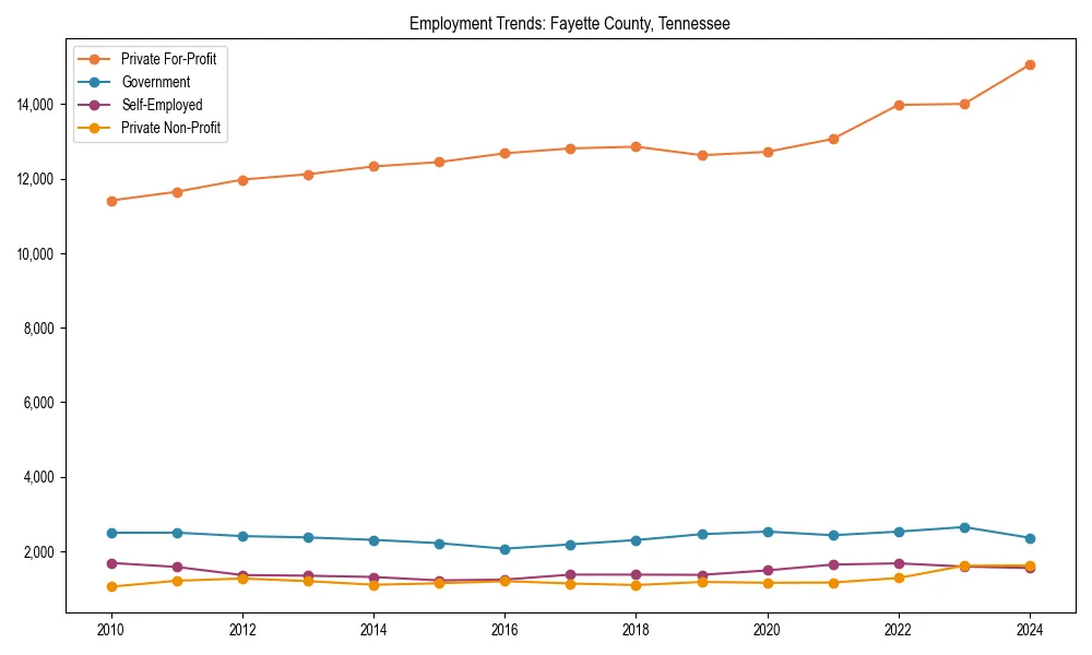 Long-term employment trends in 