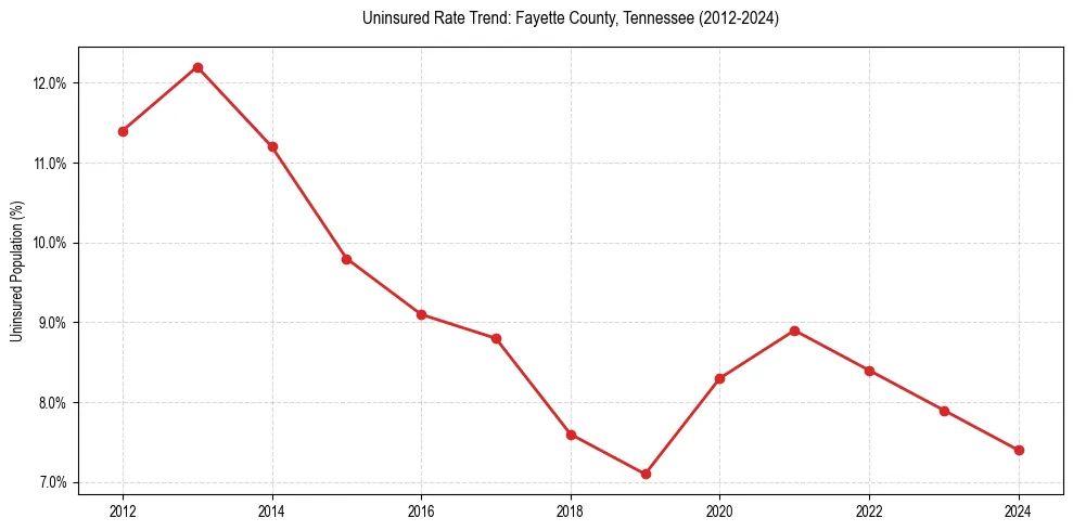 Uninsured trend chart for Fayette County, Tennessee
