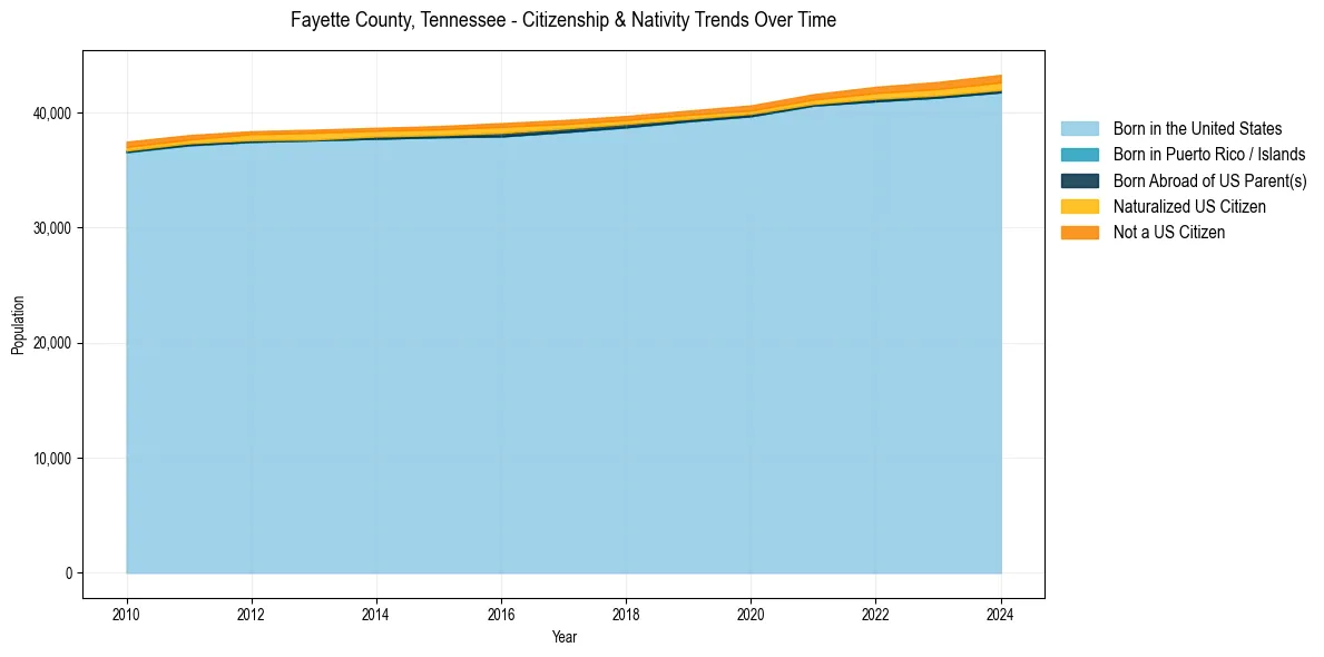 Historical nativity trends for 