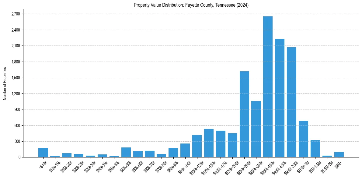 Value Distribution for 