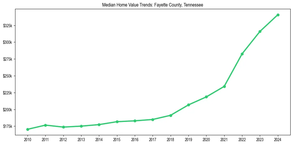 Median property value trends in 