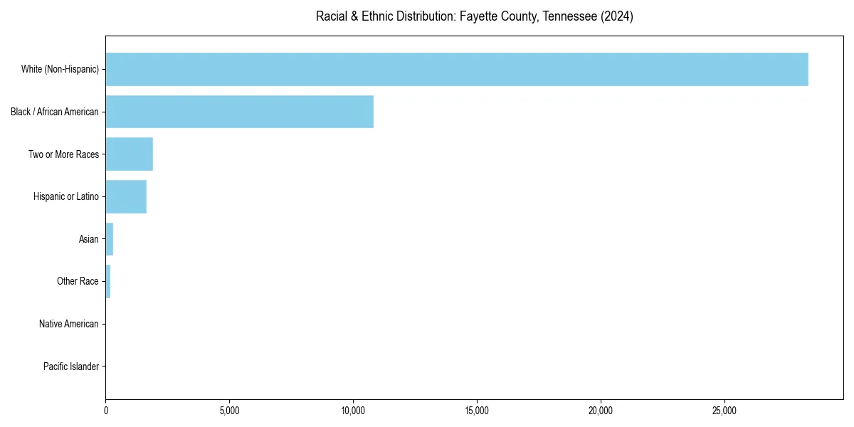 Bar chart showing racial distribution in  for 2024