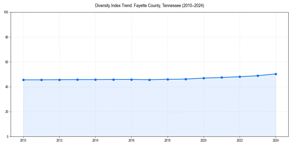 Line chart showing diversity index trends for 