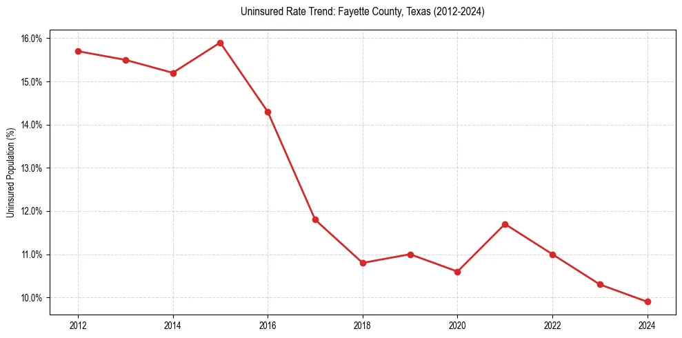 Uninsured trend chart for Fayette County, Texas