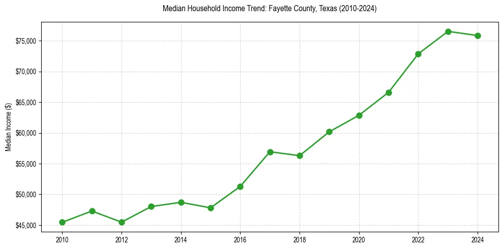 Income trend for 