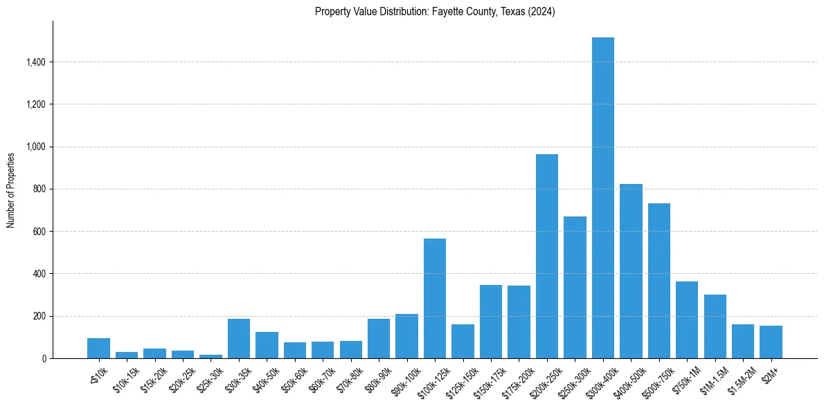 Value Distribution for 