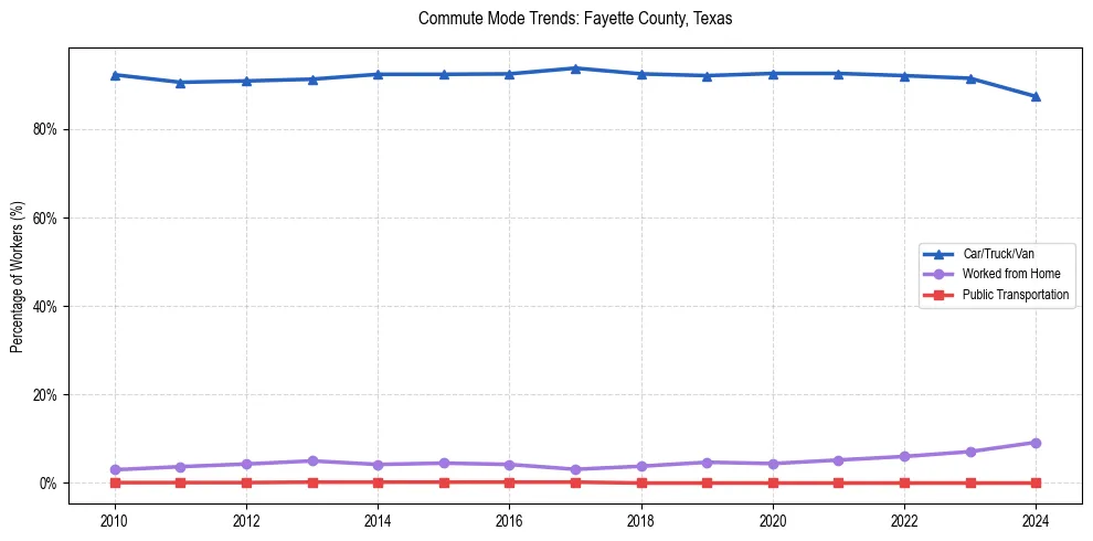 Transportation trends in Fayette County, Texas