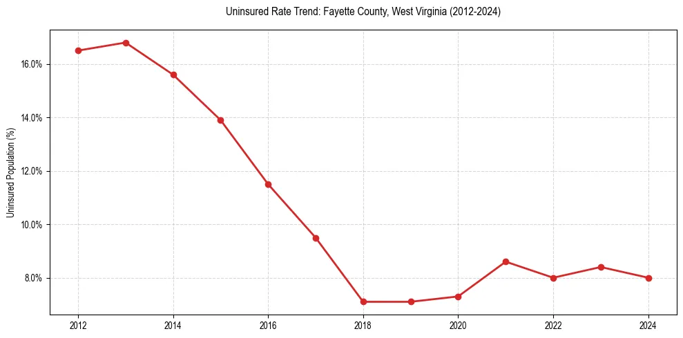 Uninsured trend chart for Fayette County, West Virginia