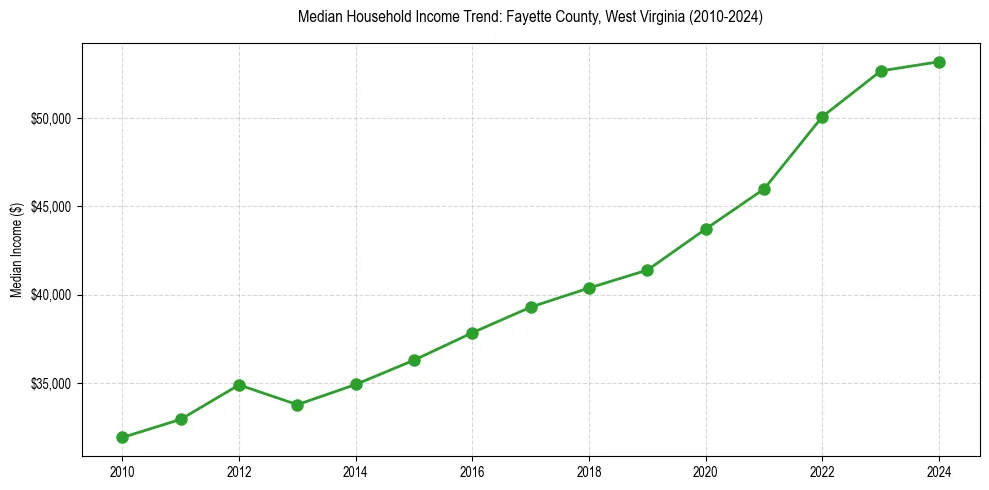 Income trend for 