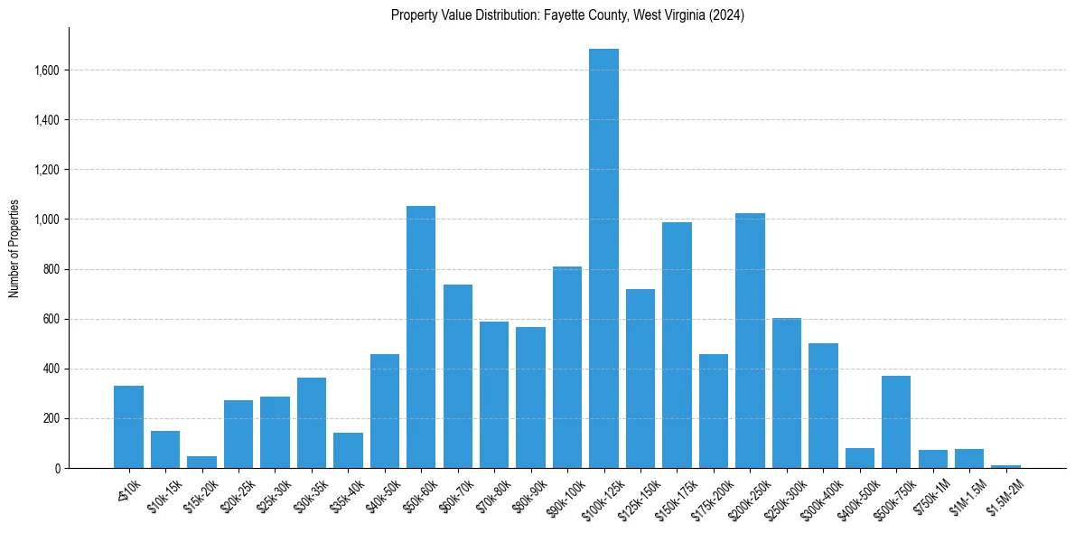 Value Distribution for 