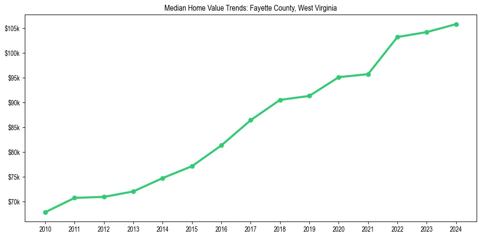 Median property value trends in 