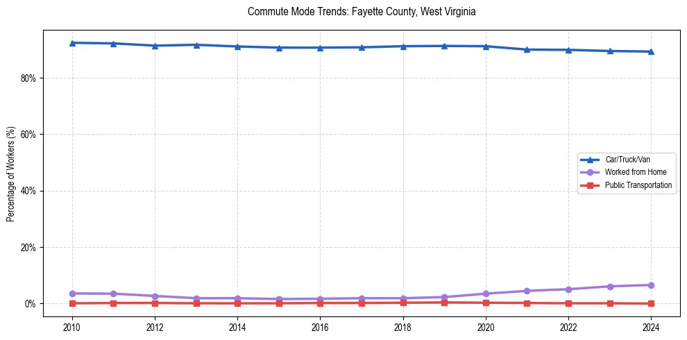 Transportation trends in Fayette County, West Virginia
